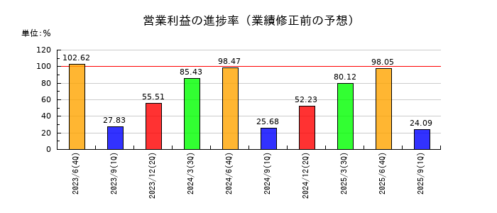 手間いらずの営業利益の進捗率