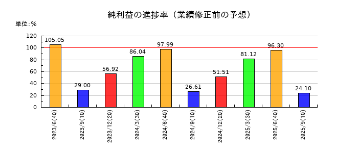 手間いらずの純利益の進捗率