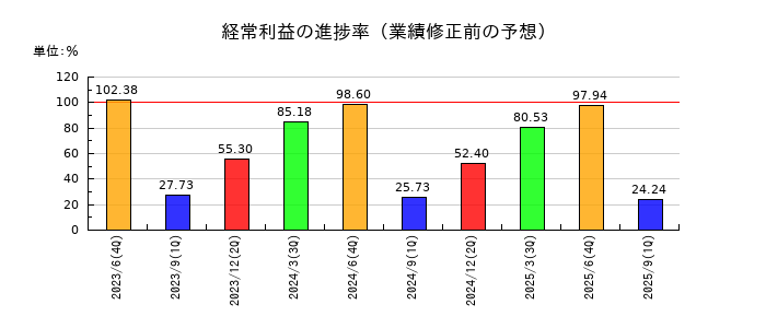 手間いらずの経常利益の進捗率