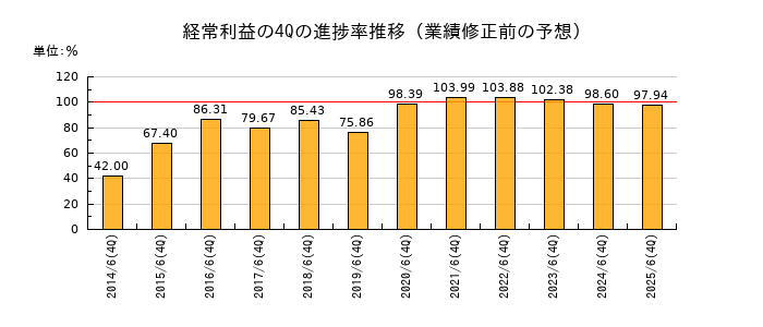 業績修正前の経常利益の4Q進捗率推移
