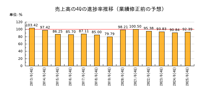 業績修正前の売上高の4Q進捗率推移
