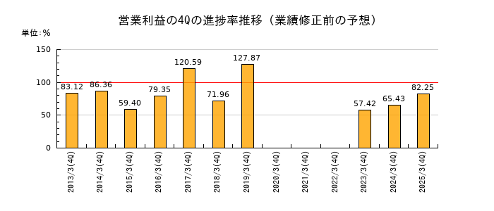 業績修正前の営業利益の4Q進捗率推移