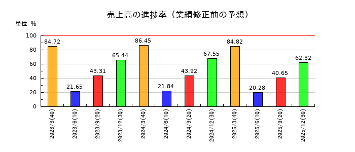 ジェイテックの売上高の進捗率
