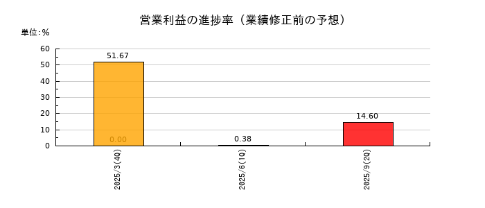 Ａｉロボティクスの営業利益の進捗率