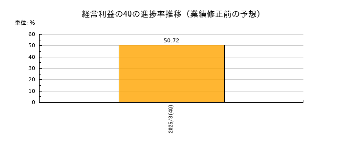 業績修正前の経常利益の4Q進捗率推移
