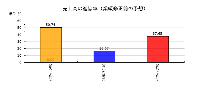 Ａｉロボティクスの売上高の進捗率