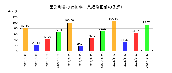 システム・ロケーションの営業利益の進捗率