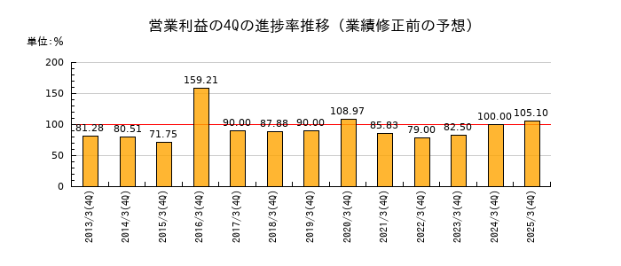 業績修正前の営業利益の4Q進捗率推移