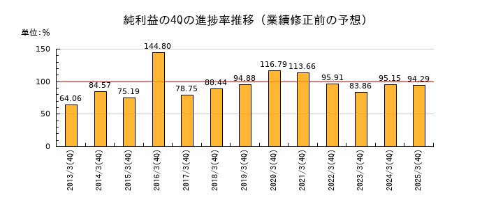 業績修正前の純利益の4Q進捗率推移