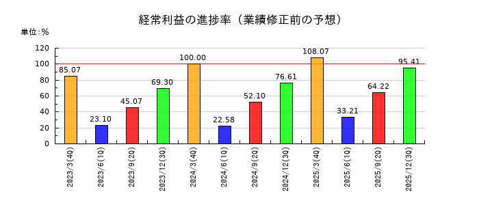 システム・ロケーションの経常利益の進捗率