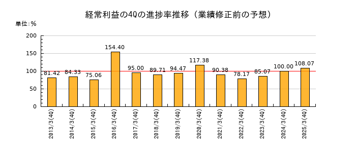 業績修正前の経常利益の4Q進捗率推移