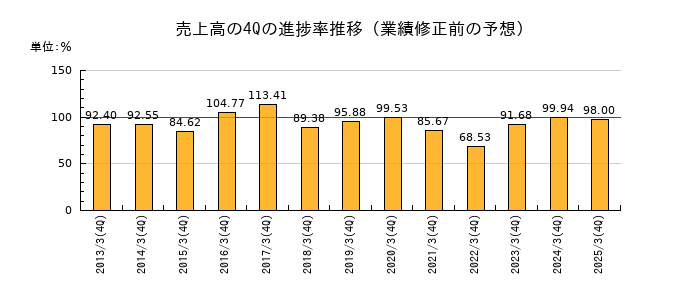 業績修正前の売上高の4Q進捗率推移