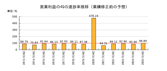 業績修正前の営業利益の4Q進捗率推移