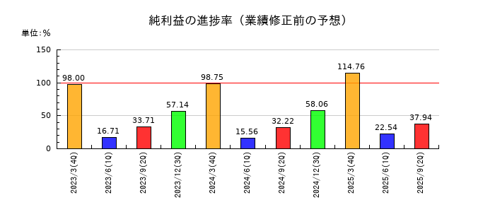 翻訳センターの純利益の進捗率