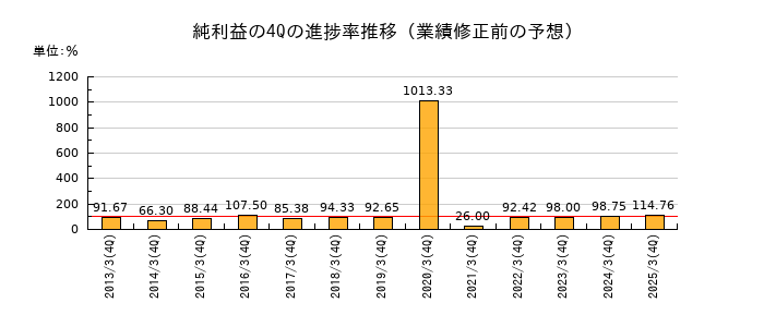 業績修正前の純利益の4Q進捗率推移