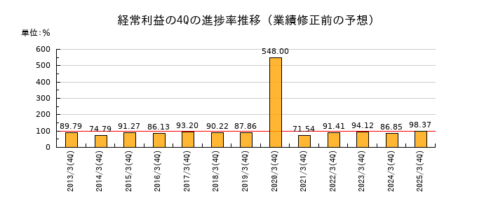 業績修正前の経常利益の4Q進捗率推移