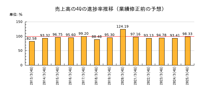 業績修正前の売上高の4Q進捗率推移