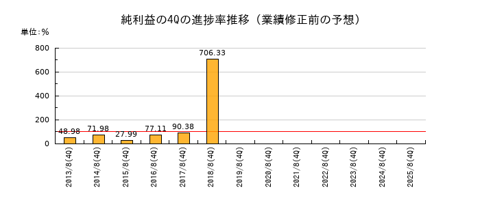 業績修正前の純利益の4Q進捗率推移