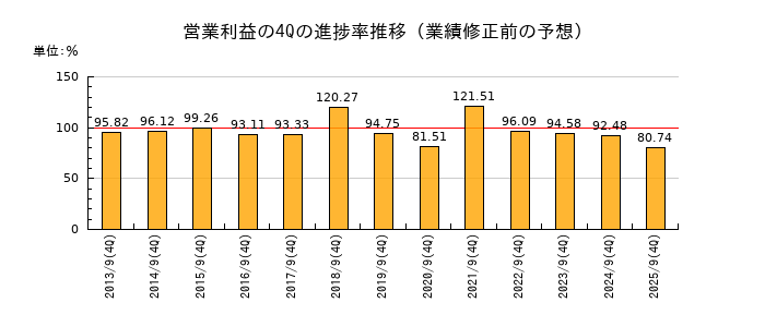 業績修正前の営業利益の4Q進捗率推移