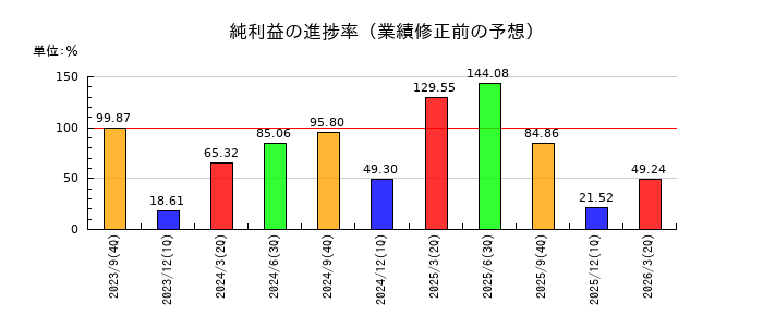 ティアの純利益の進捗率