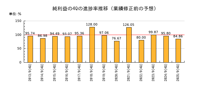 業績修正前の純利益の4Q進捗率推移