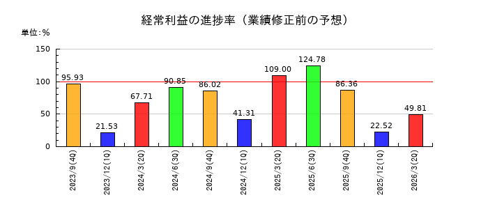 ティアの経常利益の進捗率