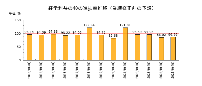 業績修正前の経常利益の4Q進捗率推移
