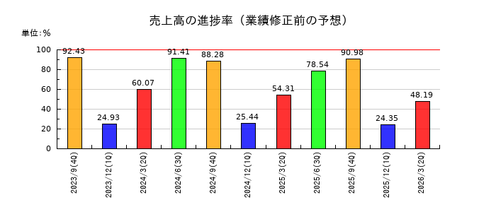 ティアの売上高の進捗率