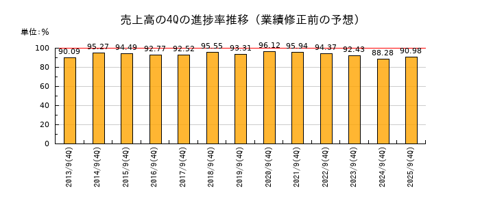 業績修正前の売上高の4Q進捗率推移