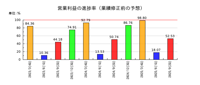ＪＴＰの営業利益の進捗率