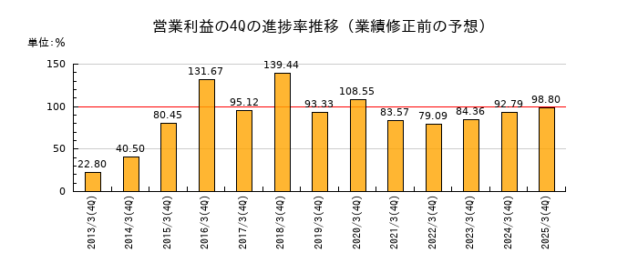 業績修正前の営業利益の4Q進捗率推移