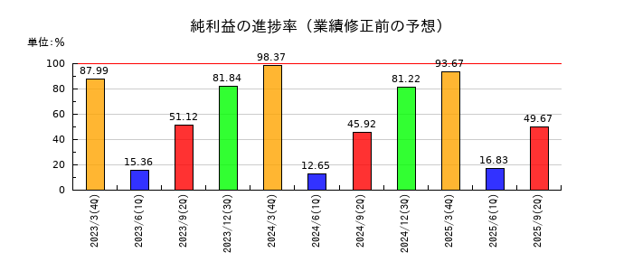 ＪＴＰの純利益の進捗率