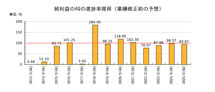 業績修正前の純利益の4Q進捗率推移