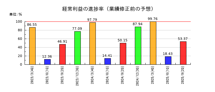 ＪＴＰの経常利益の進捗率