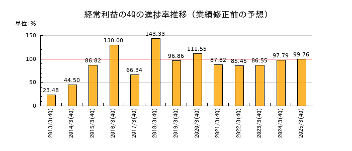 業績修正前の経常利益の4Q進捗率推移