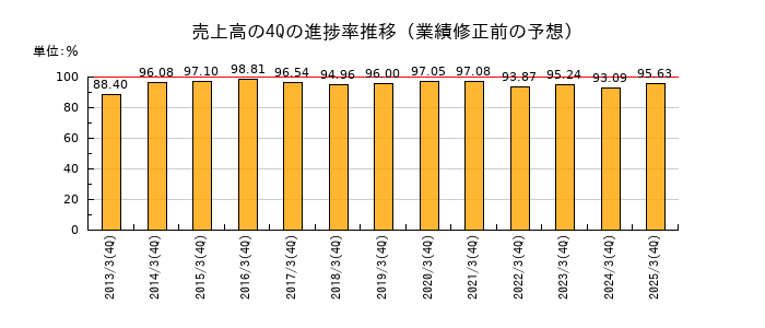 業績修正前の売上高の4Q進捗率推移