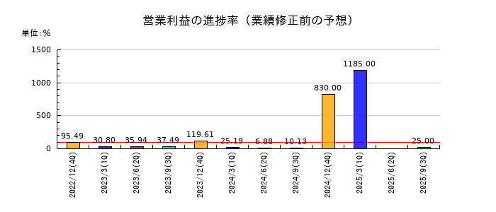 アドウェイズの営業利益の進捗率
