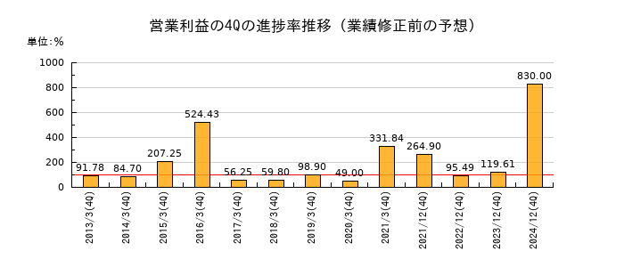 業績修正前の営業利益の4Q進捗率推移