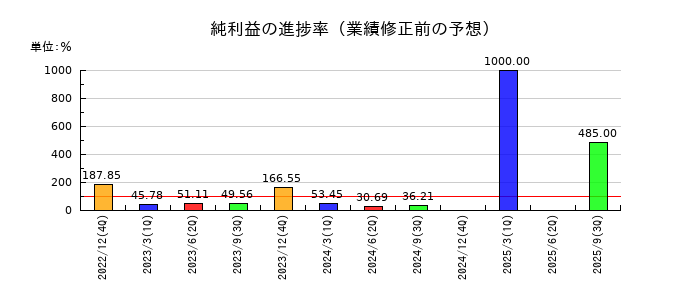アドウェイズの純利益の進捗率