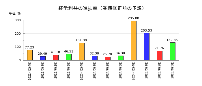 アドウェイズの経常利益の進捗率