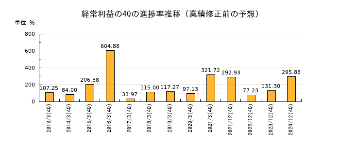 業績修正前の経常利益の4Q進捗率推移