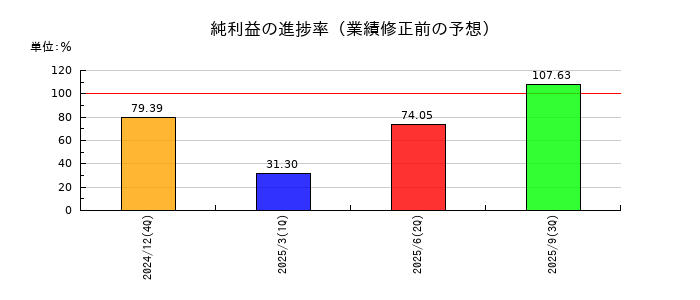 キッズスターの純利益の進捗率