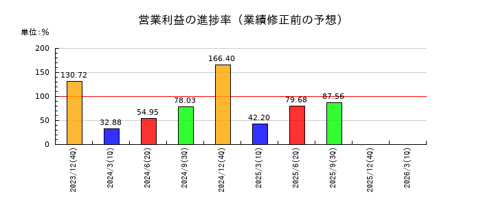 バリューコマースの営業利益の進捗率