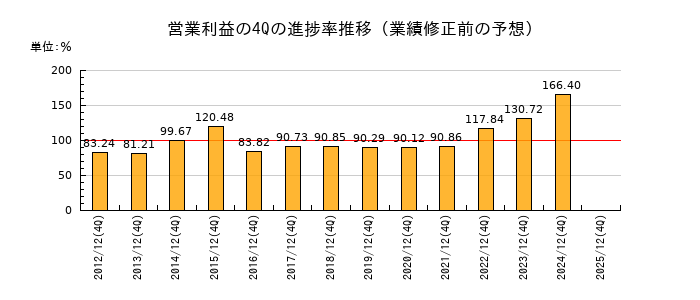 業績修正前の営業利益の4Q進捗率推移