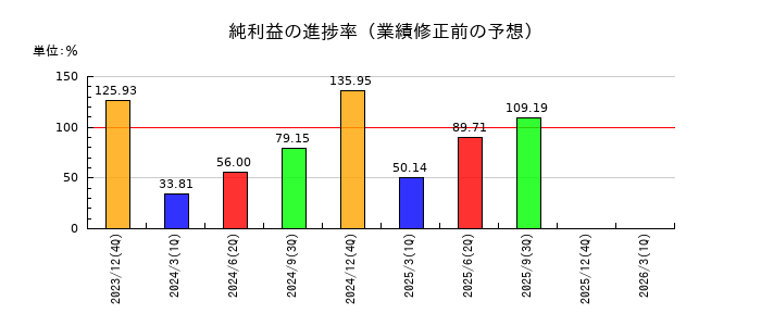バリューコマースの純利益の進捗率