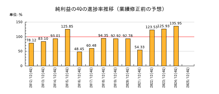 業績修正前の純利益の4Q進捗率推移