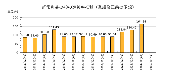 業績修正前の経常利益の4Q進捗率推移