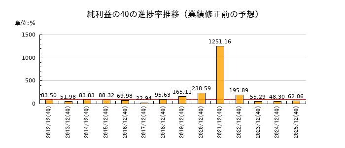 業績修正前の純利益の4Q進捗率推移