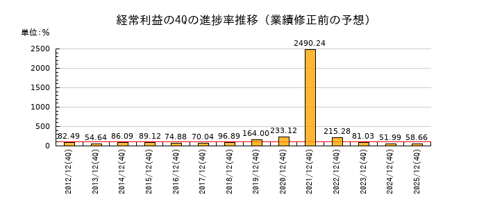 業績修正前の経常利益の4Q進捗率推移