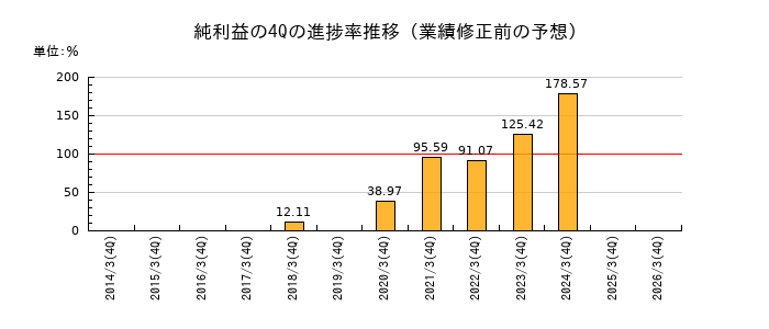 業績修正前の純利益の4Q進捗率推移